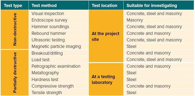 Test method options for assessment of fire-damaged structures