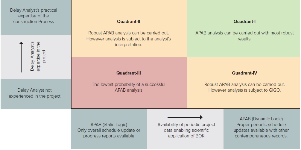 Figure 1: Strength/Weakness matrix of APAB analysis