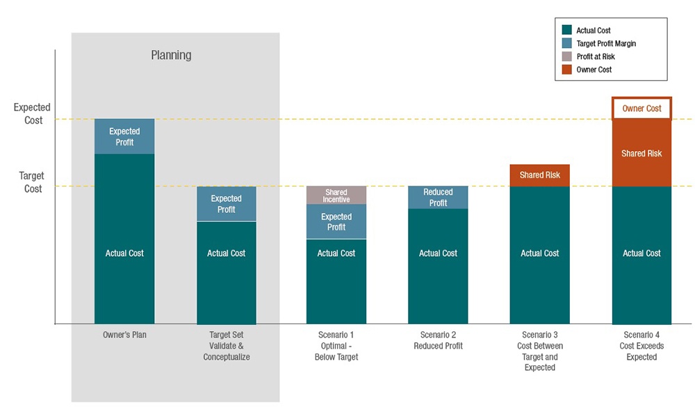 Figure 1 - missing the target represents a risk to be shared by all parties,