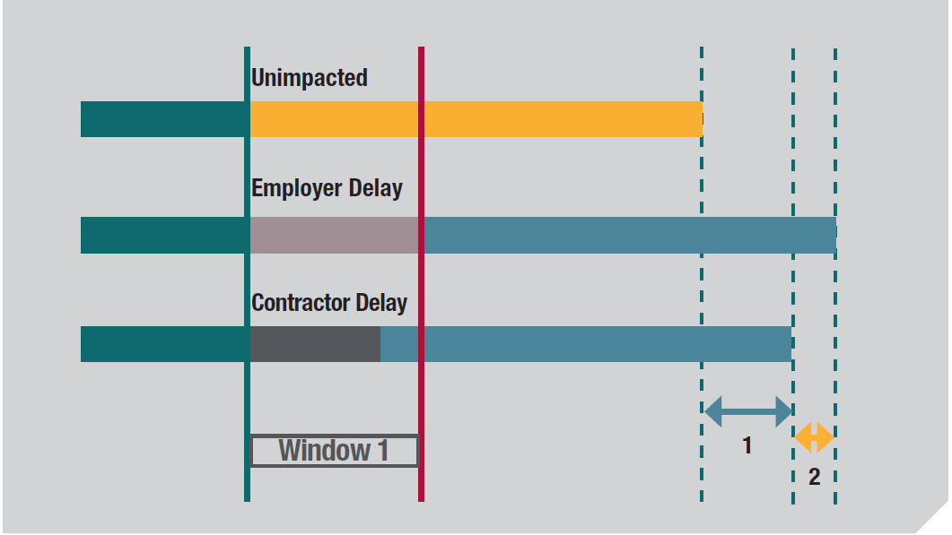 Figure 1 - Compensable & Excusable Delay