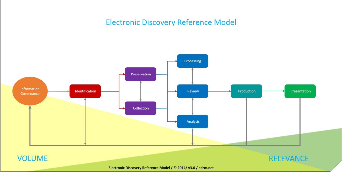 Figure 2 EDRM model of analysis process