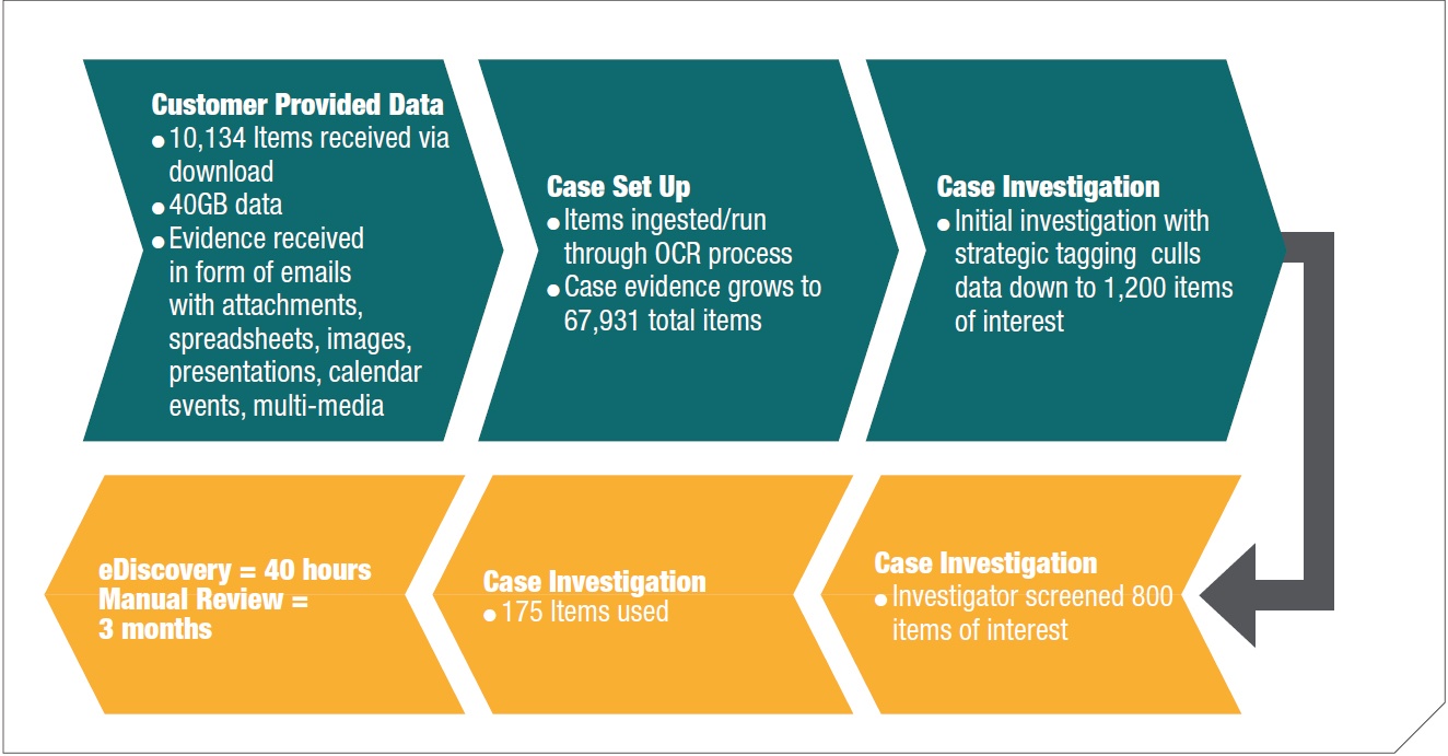 Figure 3 Typical case review process we used