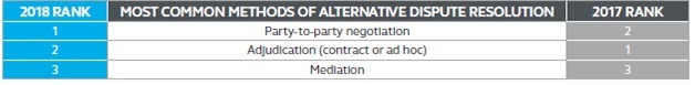 Most Common Alternative Dispute Resolution Methods