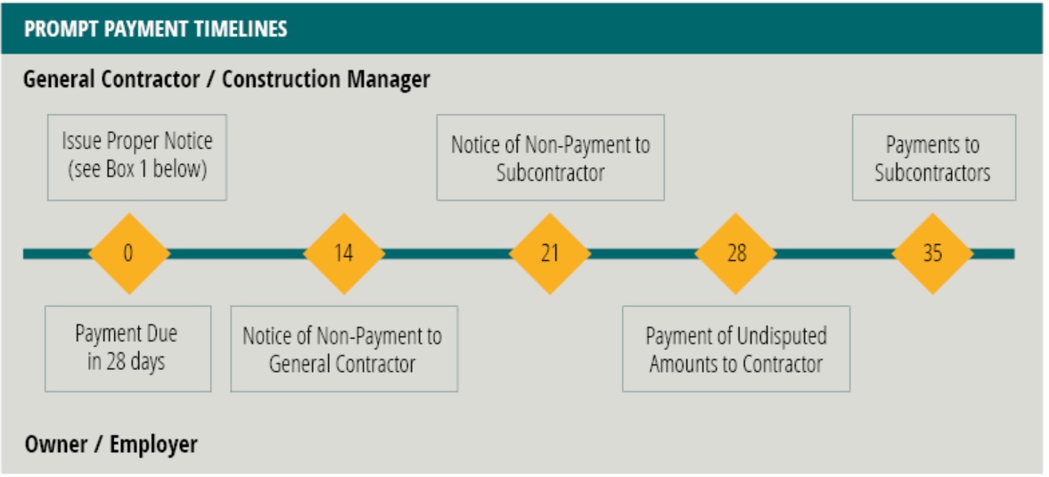 Prompt payment timeline graph