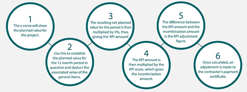 Chart to calculate KPI adjustment